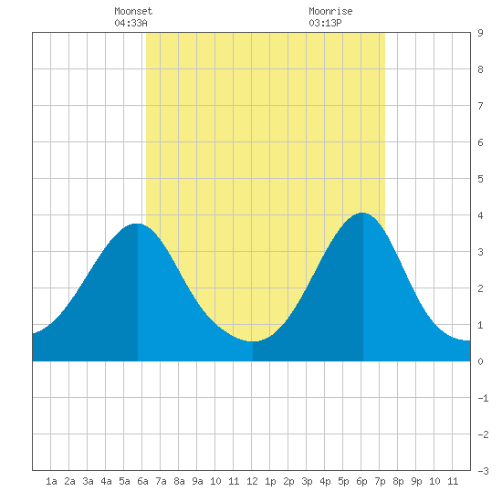 Bristol tide chart for Tuesday, April 8, 2025