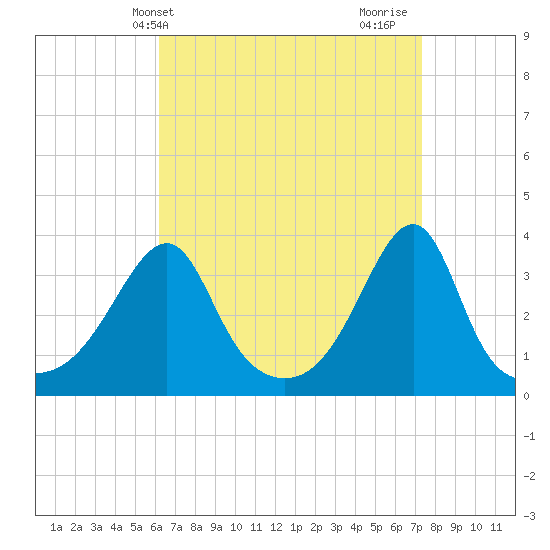 Bristol tide chart for Wednesday, April 9, 2025