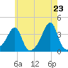 Bristol tide chart for Friday, May 23, 2025