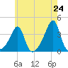 Bristol tide chart for Saturday, May 24, 2025