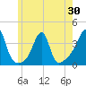Bristol tide chart for Friday, May 30, 2025