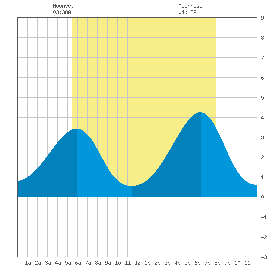 Bristol tide chart for Thursday, May 8, 2025