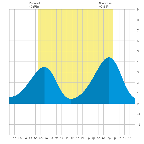 Bristol tide chart for Friday, May 9, 2025