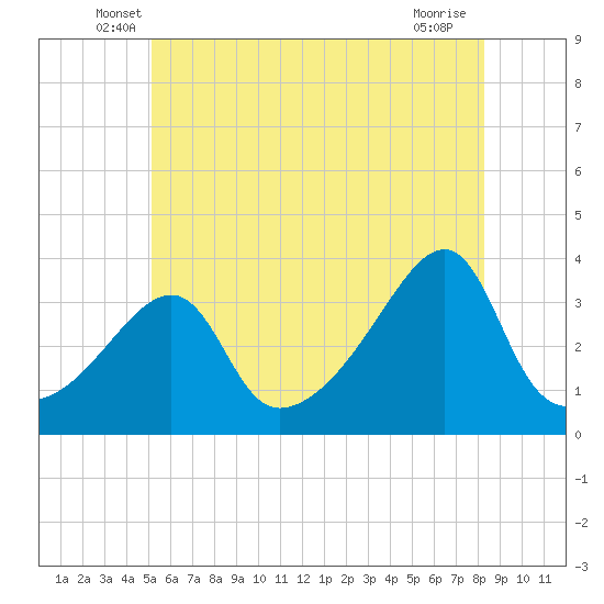 Bristol tide chart for Saturday, June 7, 2025