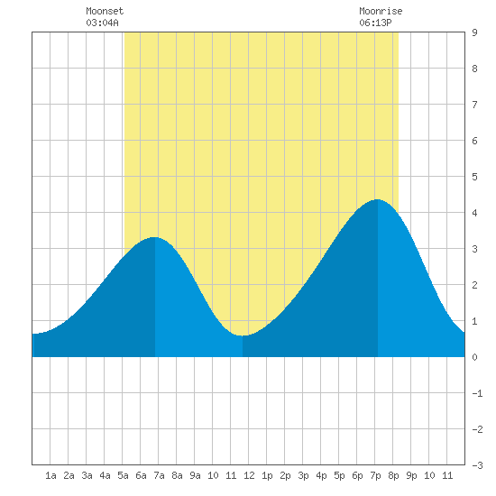 Bristol tide chart for Sunday, June 8, 2025