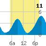 Bristol tide chart for Friday, July 11, 2025