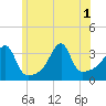Bristol tide chart for Tuesday, July 1, 2025