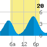 Bristol tide chart for Sunday, July 20, 2025