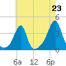Bristol tide chart for Wednesday, July 23, 2025
