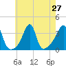 Bristol tide chart for Sunday, July 27, 2025