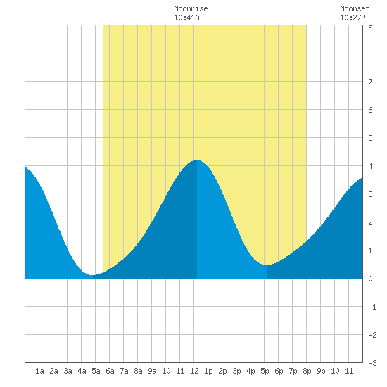 Bristol tide chart for Tuesday, July 29, 2025