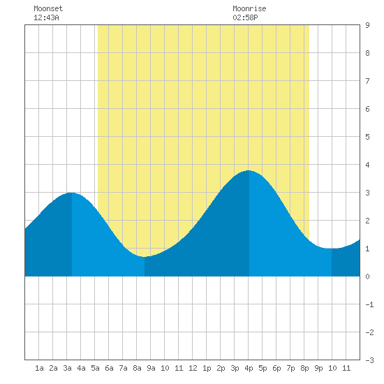 Bristol tide chart for Friday, July 4, 2025