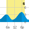 Bristol tide chart for Sunday, July 6, 2025