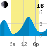 Bristol tide chart for Saturday, August 16, 2025