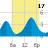 Bristol tide chart for Sunday, August 17, 2025