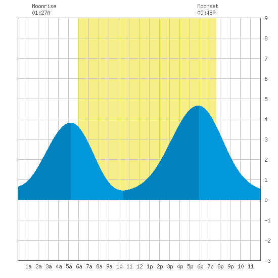 Bristol tide chart for Tuesday, August 19, 2025