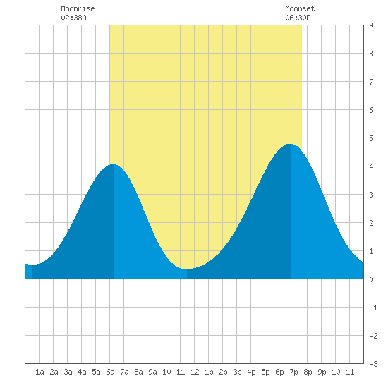 Bristol tide chart for Wednesday, August 20, 2025