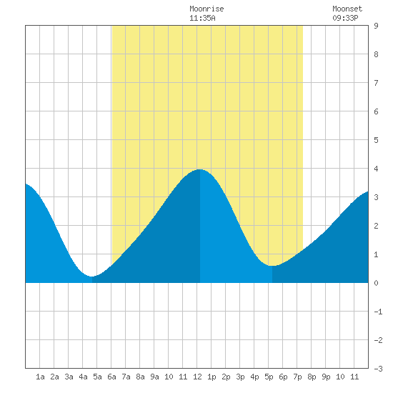 Bristol tide chart for Thursday, August 28, 2025