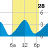 Bristol tide chart for Thursday, August 28, 2025