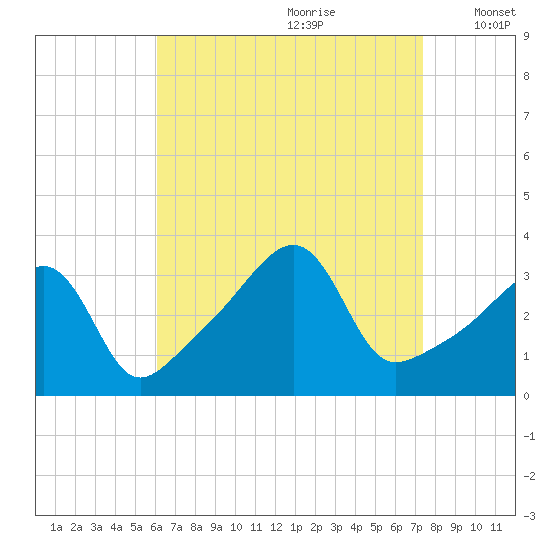 Bristol tide chart for Friday, August 29, 2025