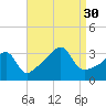 Bristol tide chart for Saturday, August 30, 2025