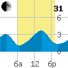 Bristol tide chart for Sunday, August 31, 2025