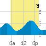 Bristol tide chart for Sunday, August 3, 2025