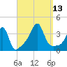Bristol tide chart for Saturday, September 13, 2025