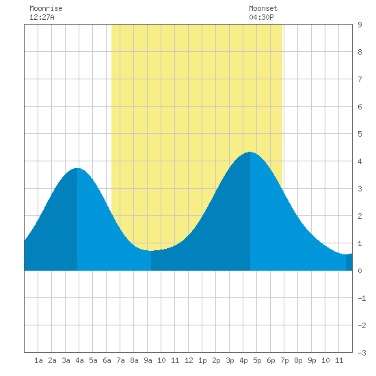 Bristol tide chart for Tuesday, September 16, 2025
