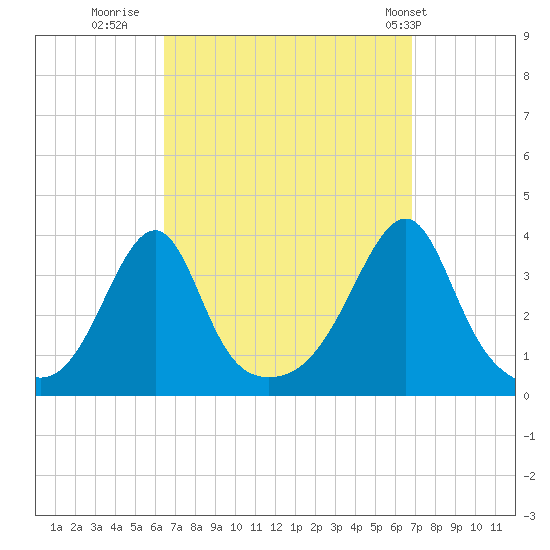 Bristol tide chart for Thursday, September 18, 2025