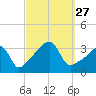 Bristol tide chart for Saturday, September 27, 2025