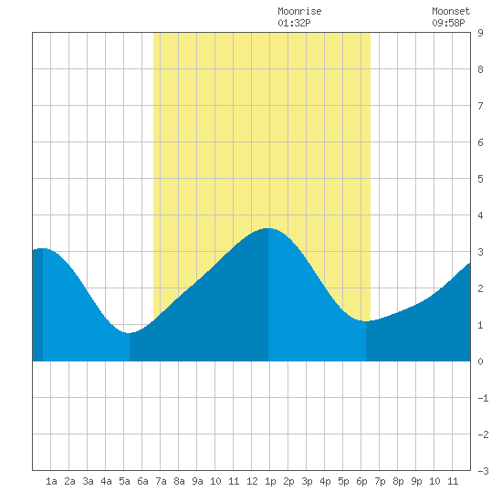 Bristol tide chart for Sunday, September 28, 2025