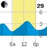 Bristol tide chart for Monday, September 29, 2025