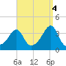 Bristol tide chart for Thursday, September 4, 2025