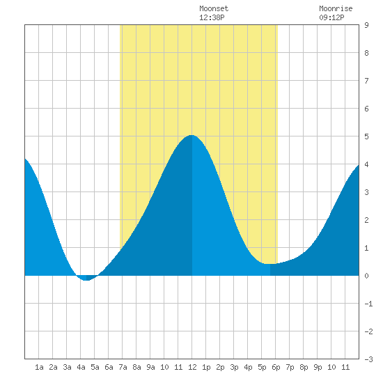Bristol tide chart for Saturday, October 11, 2025
