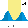 Bristol tide chart for Saturday, October 18, 2025