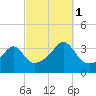 Bristol tide chart for Wednesday, October 1, 2025