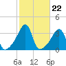 Bristol tide chart for Wednesday, October 22, 2025