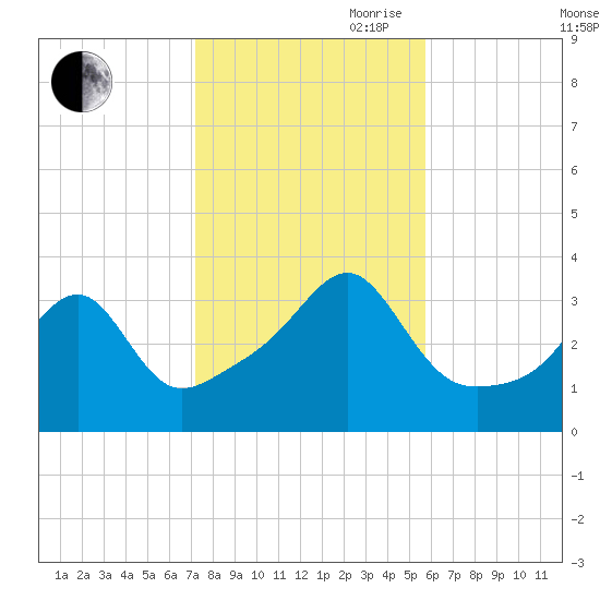 Bristol tide chart for Wednesday, October 29, 2025