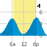 Bristol tide chart for Saturday, October 4, 2025