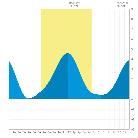 Bristol tide chart for Monday, November 10, 2025