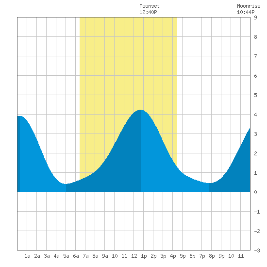 Bristol tide chart for Tuesday, November 11, 2025