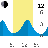 Bristol tide chart for Wednesday, November 12, 2025