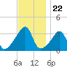 Bristol tide chart for Saturday, November 22, 2025