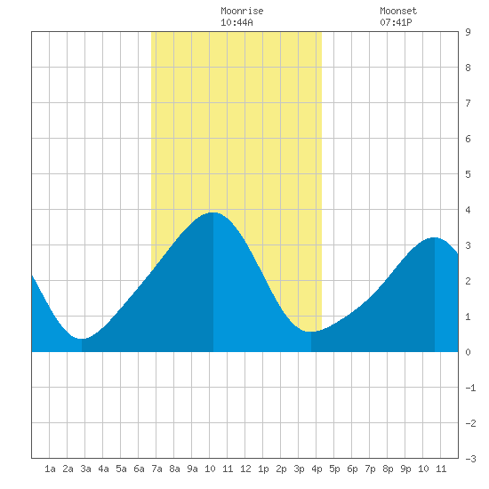 Bristol tide chart for Monday, November 24, 2025