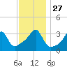 Bristol tide chart for Thursday, November 27, 2025