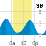 Bristol tide chart for Sunday, November 30, 2025