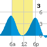 Bristol tide chart for Monday, November 3, 2025