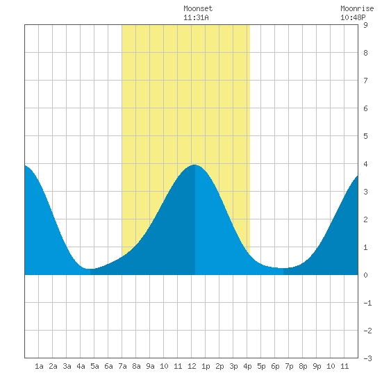 Bristol tide chart for Wednesday, December 10, 2025