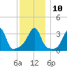 Bristol tide chart for Wednesday, December 10, 2025